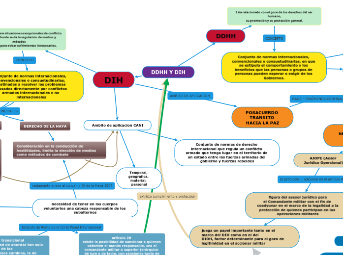 DDHH Y DIH Mind Map